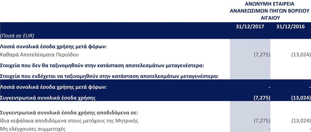 Κατάσταση Συνολικών Εσόδων Οι επισυναπτόμενες Σημειώσεις παρατίθενται στις σελίδες 17-35 και αποτελούν αναπόσπαστο