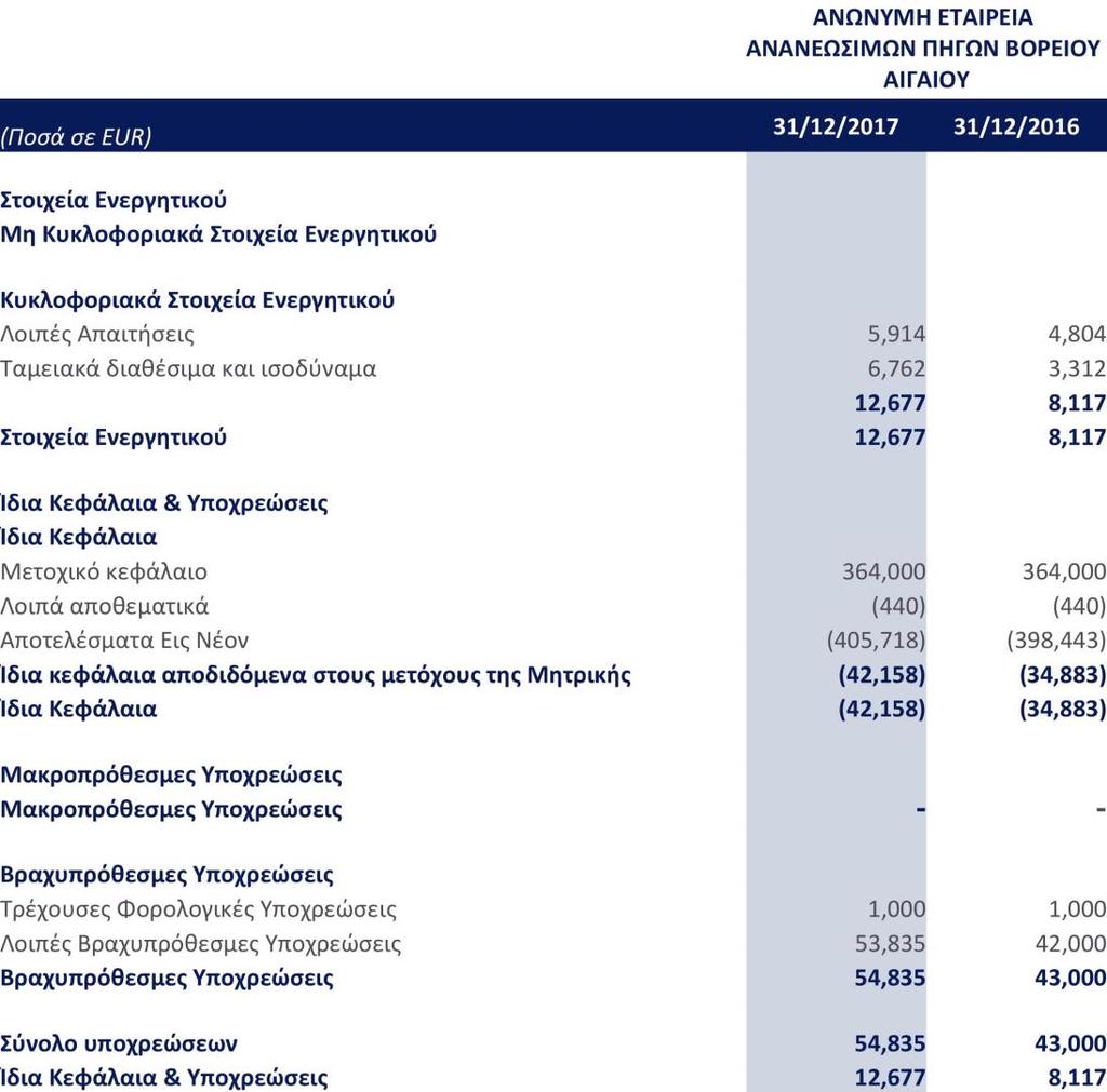 Κατάσταση Χρηματοοικονομικής Θέσης Οι επισυναπτόμενες Σημειώσεις παρατίθενται στις σελίδες 17-35 και αποτελούν