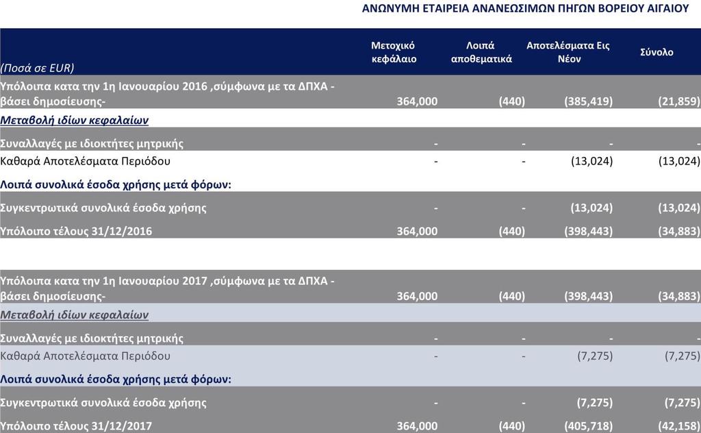 Kατάσταση μεταβολών ιδίων κεφαλαίων Οι επισυναπτόμενες Σημειώσεις παρατίθενται στις σελίδες 17-35 και αποτελούν