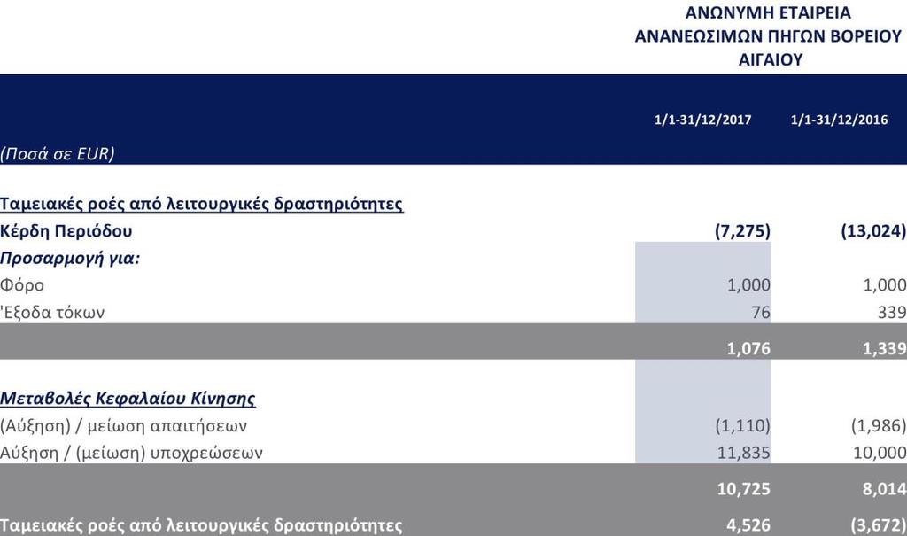 Κατάσταση Ταμειακών ροών Οι επισυναπτόμενες Σημειώσεις παρατίθενται στις σελίδες 17-35 και αποτελούν αναπόσπαστο