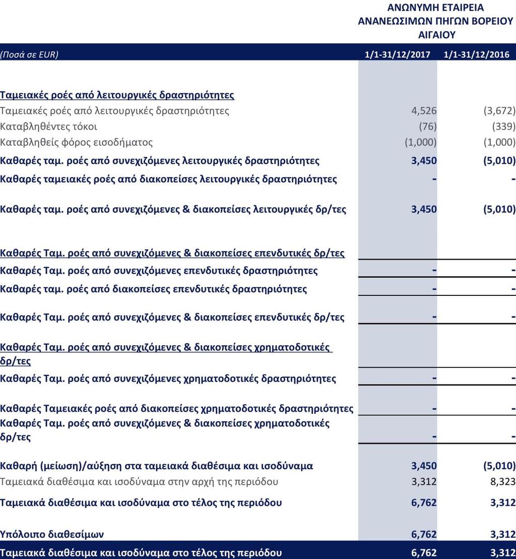 Οι επισυναπτόμενες Σημειώσεις παρατίθενται στις σελίδες 17-35 και αποτελούν αναπόσπαστο μέρος αυτών των
