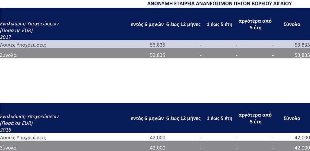 Ακολουθεί πίνακας για την ληκτότητα των χρηματοοικονομικών υποχρεώσεων την 31 Δεκεμβρίου 2017 και 31 Δεκεμβρίου 2016: Ανάλυση κινδύνου αγοράς Συναλλαγματικός κίνδυνος Η Εταιρεία δεν υπόκειται σε