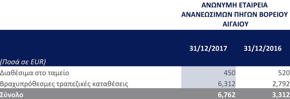 3 Μετοχικό Κεφάλαιο ΑΝΩΝΥΜΗ ΕΤΑΙΡΕΙΑ ΑΝΑΝΕΩΣΙΜΩΝ ΠΗΓΩΝ ΒΟΡΕΙΟΥ ΑΙΓΑΙΟΥ Μετοχικό Κεφάλαιο (Ποσά σε EUR) Υπόλοιπο έναρξης 01.