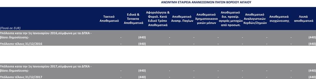 Η οικονομική θέση της Εταιρείας όπως εμφανίζεται στον Ισολογισμό υποστηρίζεται από το καταβλημένο μετοχικό κεφάλαιο, ύψους 364.000 διαιρούμενο σε 364.000 μετοχές με ονομαστική αξία μετοχής 1,00.