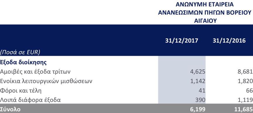 5.7 Έξοδα Διοίκησης Η ανάλυση των εξόδων Διοίκησης για τις