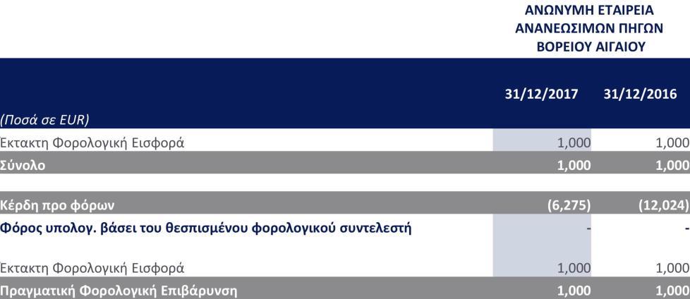 8 Χρηματοοικονομικά έσοδα/έξοδα 5.