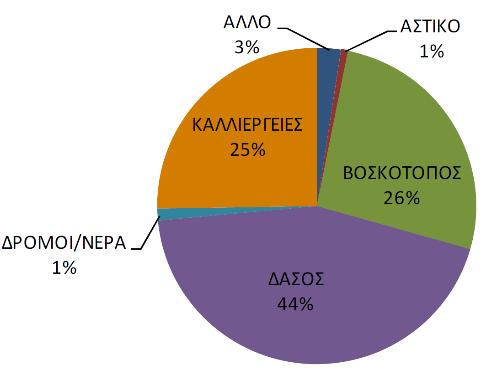 Άλλο Στη συνέχεια, παρουσιάζονται ανά ΛΑΠ του εξεταζόμενου Υδατικού Διαμερίσματος τα στοιχεία χρήσεων γης. Λεκάνη Απορροής Αλφειού (EL0129) Λεκάνη Απορροής Πάμισου Νέδοντος Νέδα (EL0132) Σχήμα 2.