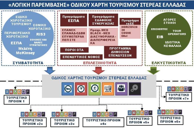 Σε αυτό το σημείο σημειώνεται ότι ο Οδικός Χάρτης λαμβάνει υπόψη τις βασικές κατευθύνσεις για την υλοποίηση των αναγκαίων δράσεων για τη διαμόρφωση και προώθηση των τουριστικών προϊόντων που