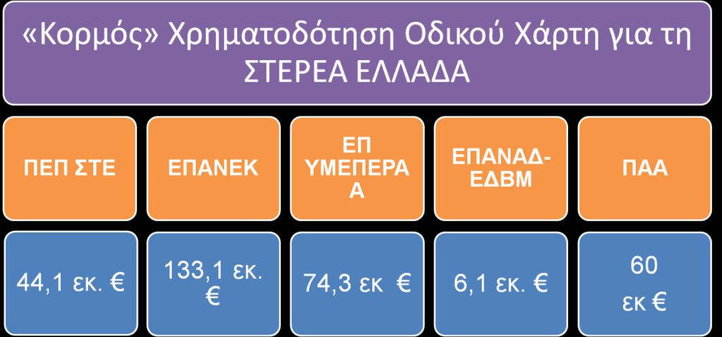 Σύμφωνα με τον Οδικό Χάρτη, το τουριστικό σύστημα της Στερεάς Ελλάδας δύναται να κινητοποιήσει τη μόχλευση έργων, δράσεων και παρεμβάσεων που ξεπερνούν τα 317,6 εκ ευρώ έως το 2020, μέσα από δημόσιες