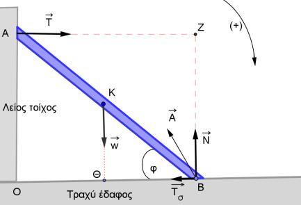 β) Ο συντελεστής στατικής τριβής μεταξύ ράβδου-εδάφους καθώς και τη δύναμη που ασκεί ο λείος τοίχος στη ράβδο. γ) Το μέτρο της δύναμης (αντίδρασης) του εδάφους στη ράβδο.