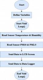Figure 4: A Flowchart of the) και λογισμικού (software) programming algorithm The taking of measurements was performed by the students in indoor areas of their school, in the area of the school yard,