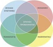 Η εκπαίδευση STEM (Science, Technology, Engineering, Mathematics) έχει ως κέντρο της την Επίλυση Προβλημάτων, όπως φαίνεται στο Σχήμα 1.
