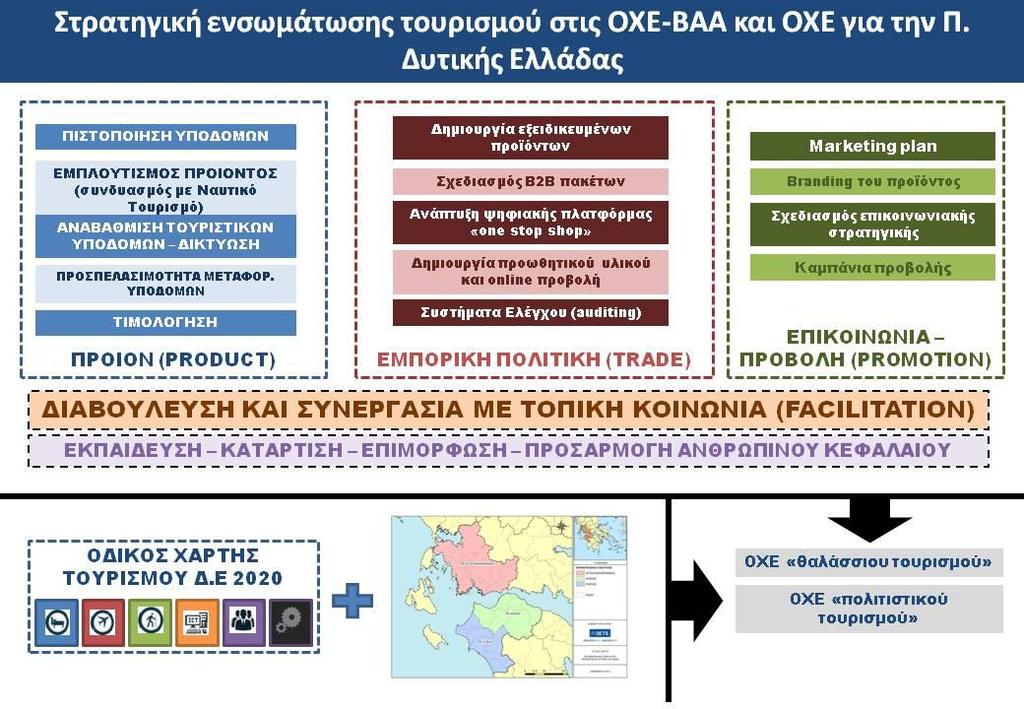 5. Αξιοποίηση και χρήση εργαλείων Ολοκληρωμένης