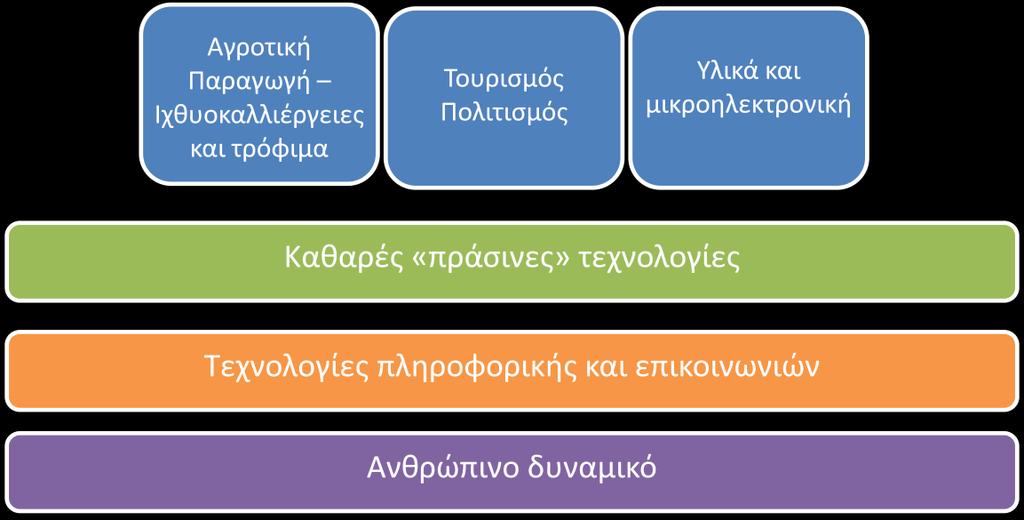 Το αναπτυξιακό όραμα της Περιφέρειας αποτυπώνεται στο παρακάτω διάγραμμα: 2.