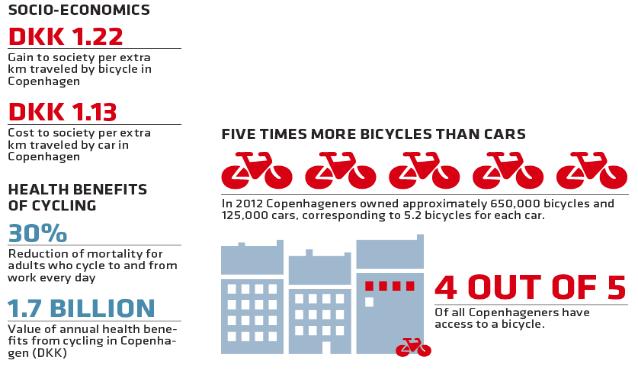 000 αυτοκίνητα, που αντιστοιχούν σε 5,2 ποδήλατα για κάθε αυτοκίνητο Μείωση θνησιμότητας ενηλ.
