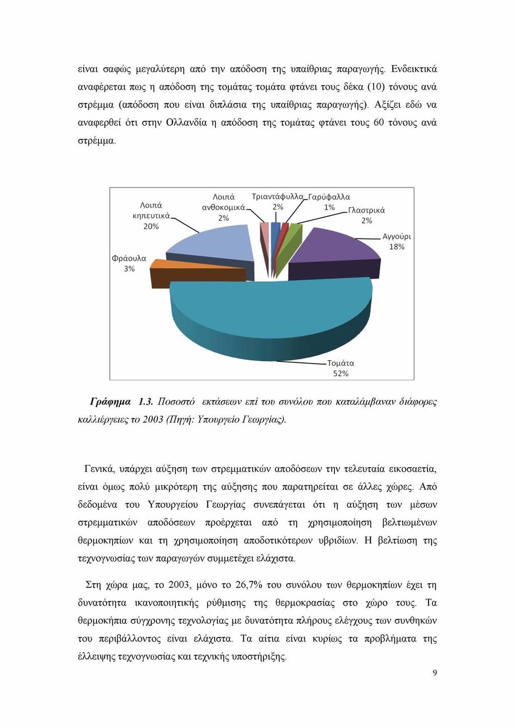 είναι σαφώς μεγαλύτερη από την απόδοση της υπαίθριας παραγωγής.