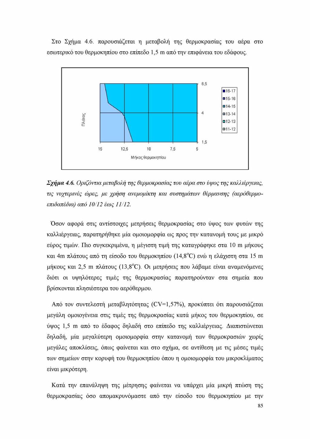 Στο Σχήμα 4.6. παρουσιάζεται η μεταβολή της θερμοκρασίας του αέρα στο εσωτερικό του θερμοκηπίου στο επίπεδο 1,5 m από την επιφάνεια του εδάφους. Σχήμα 4.6. Οριζόντια μεταβολή της θερμοκρασίας του αέρα στο ύψος της καλλιέργειας, τις νυχτερινές ώρες, με χρήση ανεμομίκτη και συστημάτων θέρμανσης (αερόθερμο- επιδαπέδια) από 10/12 έως 11/12.