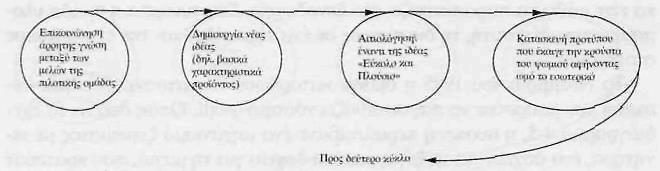 Ο ππώηορ κύκλορ ηηρ ζπείπαρ ηος ζπιηικού θούπνος τη ςυνϋχεια η ιδϋα του προώόντοσ αιτιολογήθηκε ϋναντι τησ ϋννοιασ «εύκολο και πλούςιο» και ϋγινε αποδεκτό.