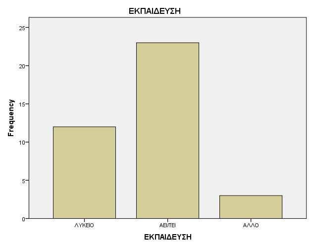 Επίπεδο εκπαίδευσης Η πλειονότητα των ερωτηθέντων είναι απόφοιτοι Α.Ε.Ι.