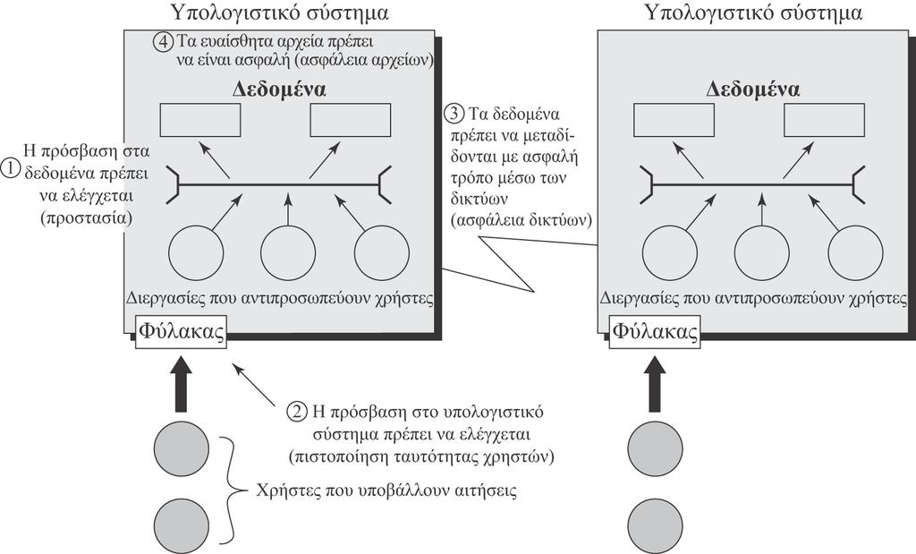 αζθάιεηα, ζηα νπνία ζπκπεξηιακβάλνληαη ν έιεγρνο πξόζβαζεο ζε ππνινγηζηηθά