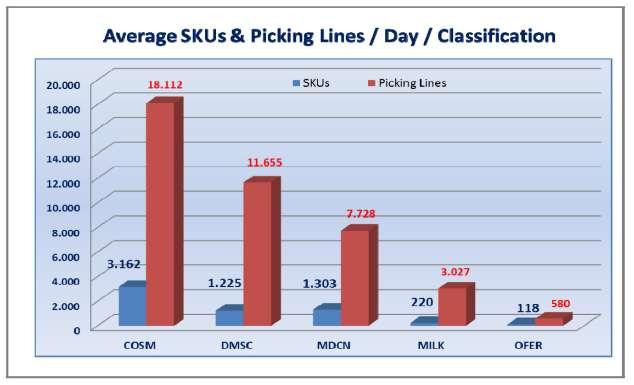 number and position of incoming and outgoing trucks (in / out) The volume of incoming and outgoing stock The volume of the stock locations & SKU s The indicator of stock replacement The