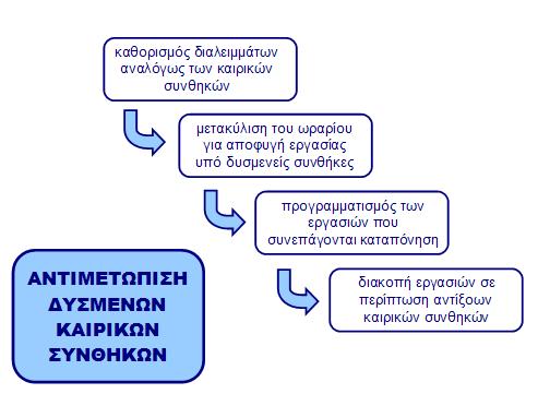 7. ΥΣΜΕΝΕΙΣ ΚΑΙΡΙΚΕΣ ΣΥΝΘΗΚΕΣ Στο εργοτάξιο ενδέχεται να παρουσιαστούν συνθήκες καύσωνα κατά τους καλοκαιρινούς µήνες και ψύχους κατά τους χειµερινούς.