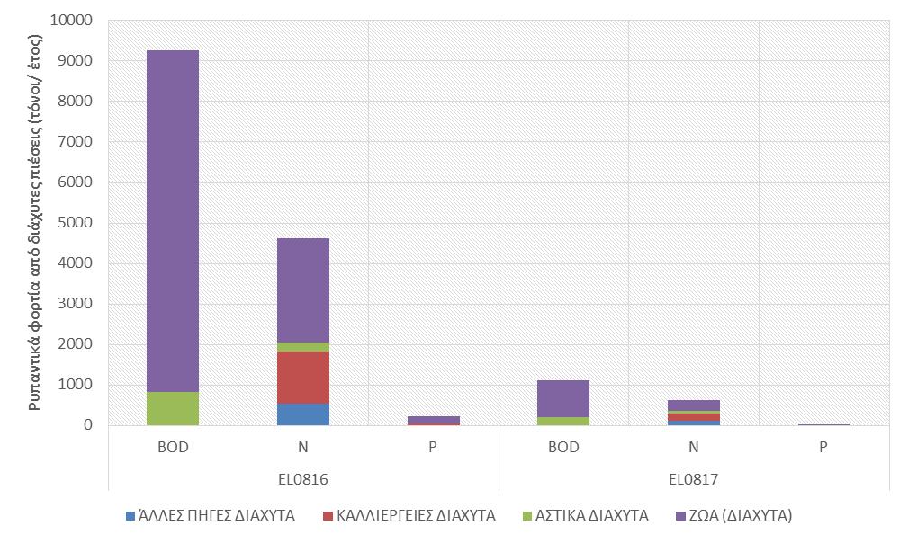 Σχήμα 2: Συνολικά ετήσια επιφανειακά φορτία BOD, και P που παράγονται στις Λεκάνες Απορροής Ποταμών (EL0816), (EL0817)από διάχυτες πηγές ρύπανσης. 2. Απολήψεις ύδατος Οι απολήψεις ύδατος από Επιφανειακά Υδατικά Συστήματα Η ποσοτική διαχείριση υπόγειων υδάτων.