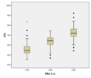 Εικόνα 27. Μέση τιμή CRL ανά εβδομάδα μέτρησης. 8. Σχέση αυχενικής διαφάνειας και της έκβασης των κυήσεων Η μέτρηση της Α.
