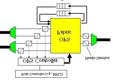 Σύγκριση µεταξύ Οπτικής Μεταγωγής Πακέτου και Οπτικής Μεταγωγής Ριπών Optical burst switching Optical packet switching