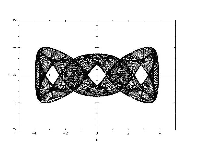 Σχήµα 4.2.2β: Τυπική τροχιά της Χαµιλτονιανής (4.17) για τιµές παραµέτρων όπως στο Σχήµα 4.2.1. Σχήµα 4.2.2γ: Τυπική τροχιά της Χαµιλτονιανής (4.