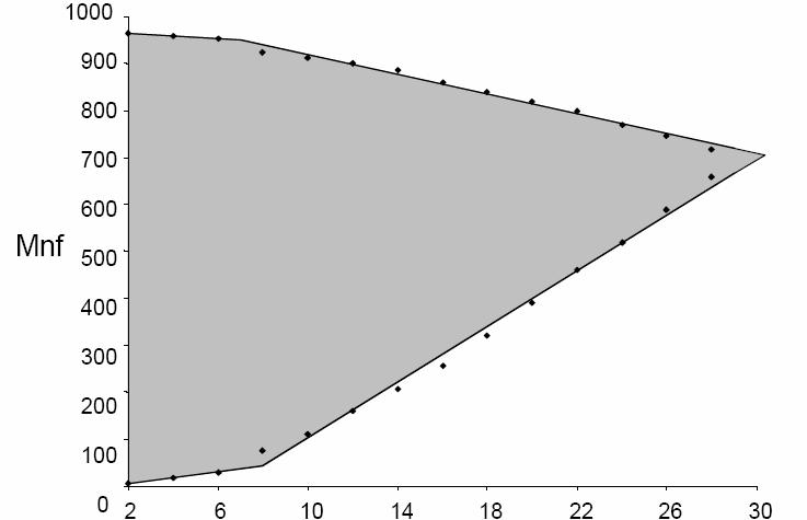 Η µελέτη βασίζεται στην αριθµητική ολοκλήρωση των εξισώσεων κίνησης V rɺɺ = r V ɺɺ z= z eff eff. (5.