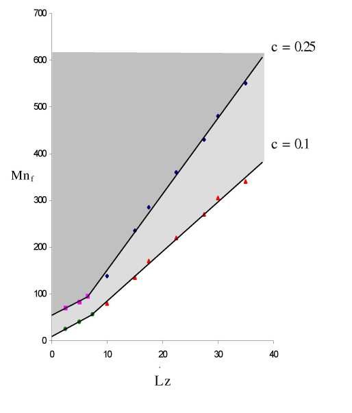 της παρούσας διατριβής. Η µελέτη βασίζεται στην αριθµητική ολοκλήρωση των εξισώσεων κίνησης Φeff Φeff ɺɺ r =, ɺɺ z=. (3.9) r z Σχήµα 3.1.1: Σχέση µεταξύ L zc και M nf.