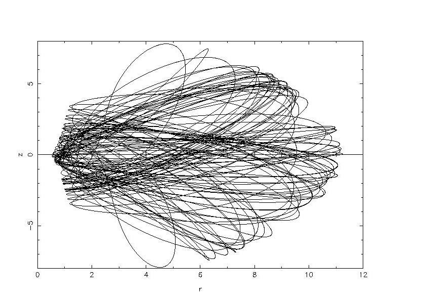 Σχήµα 3.3.4δ: Τροχιά σε ελλειπτικό γαλαξία µε Ε=-500, L z =20 και τιµές των άλλων παραµέτρων είναι όπως στα Σχήµατα 3.3.3α-δ. Στο Σχήµα 3.3.4α φαίνεται µια τροχιά που δηµιουργεί µια νησίδα γύρω από το κεντρικό αµετάβλητο σηµείο.