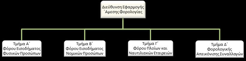 Άμεζα σθιζηάμενοι: Ο Πξντζηάκελνο ηεο Δηεχζπλζεο Εθαξκνγήο Άκεζεο Φνξνινγίαο είλαη άκεζνο Πξντζηάκελνο ηεζζάξσλ (4)Πξντζηακέλσλ Τκεκάησλ, σο θαησηέξσ: κοπός ηης θέζης εργαζίας Ο ξφινο ηνπ