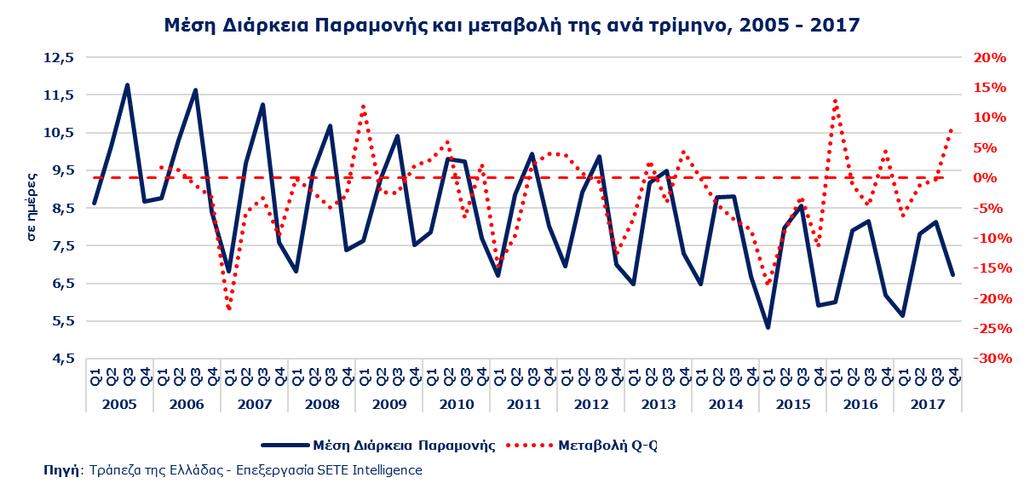 ΕΙΣΕΡΧΟΜΕΝΟΣ ΤΟΥΡΙΣΜΟΣ ΣΤΗΝ ΕΛΛΑΔΑ - ΣΥΝΟΛΙΚΑ Μέση κατά Κεφαλή Δαπάνη στην Ελλάδα το 2017 522 Μέση κατά Κεφαλή Δαπάνη στην Ελλάδα το 2005 746 % μεταβολής 2005-2017 -30,0% Μέση Δαπάνη ανά