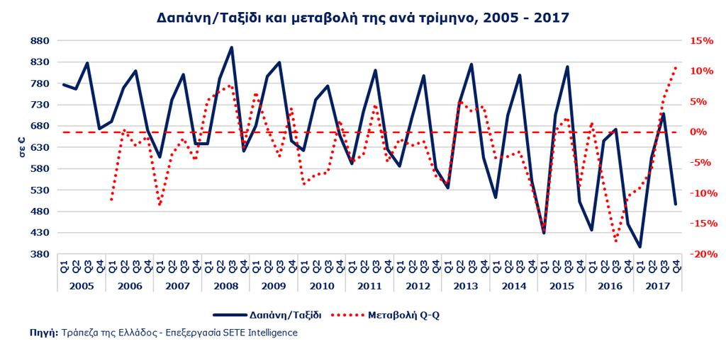 ΕΙΣΕΡΧΟΜΕΝΟΣ ΤΟΥΡΙΣΜΟΣ ΑΠΟ ΧΩΡΕΣ ΖΩΝΗΣ ΤΟΥ ΕΥΡΩ Μέση κατά Κεφαλή Δαπάνη στην Ελλάδα το 2017 638 Μέση κατά Κεφαλή Δαπάνη στην Ελλάδα το 2005 789 % μεταβολής 2005-2017 -19,1% Μέση Δαπάνη ανά