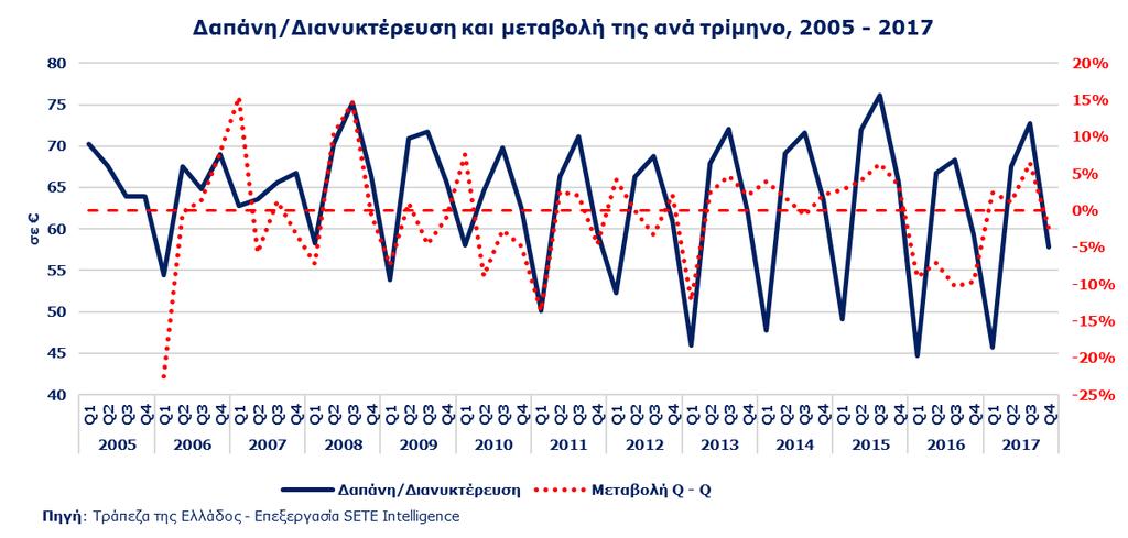 Ελλάδα το 2005 12,1 % μεταβολής 2005-2017 -23,1% Η Μέση κατά Κεφαλή Δαπάνη (ΜΚΔ) του εισερχόμενου τουρισμού από Χώρες της Ευρωζώνης στην Ελλάδα για το 2017 διαμορφώθηκε στα 638, χαμηλότερη κατά