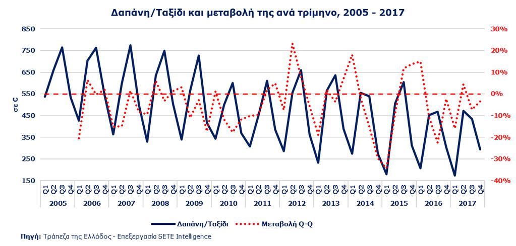 ΕΙΣΕΡΧΟΜΕΝΟΣ ΤΟΥΡΙΣΜΟΣ ΑΠΟ ΧΩΡΕΣ ΕΕ ΕΚΤΟΣ ΖΩΝΗΣ ΕΥΡΩ Μέση κατά Κεφαλή Δαπάνη στην Ελλάδα το 2017 410 Μέση κατά Κεφαλή Δαπάνη στην Ελλάδα το 2005 692 % μεταβολής 2005-2017 -40,8% Μέση Δαπάνη ανά