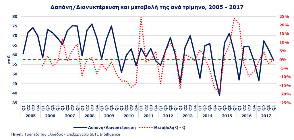 Ελλάδα το 2005 9,6 % μεταβολής 2005-2017 -31,6% Η Μέση κατά Κεφαλή Δαπάνη (ΜΚΔ) του εισερχόμενου τουρισμού από Χώρες της ΕΕ εκτός της ζώνης του Ευρώ στην Ελλάδα για το 2017 διαμορφώθηκε στα 410