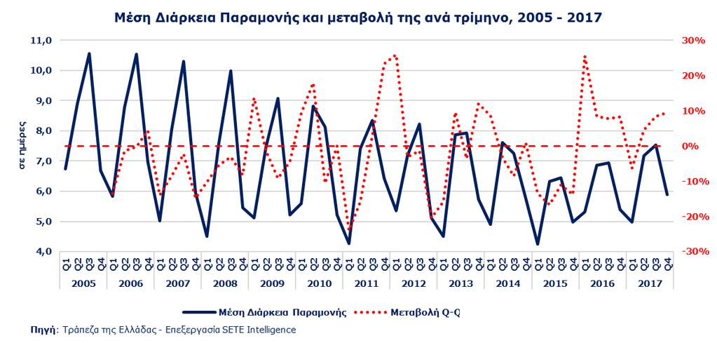 Συγκεκριμένα, η Μέση Δαπάνη ανά Διανυκτέρευση καταγράφει σταθερά πτωτική τάση με εξαίρεση τα έτη 2006: +1,7%, 2008: +13,6%, 2011: +0,6%, 2012: +3,5%, 2013: +0,4% και 2015: +5,9%, φθάνοντας το 2017 τα