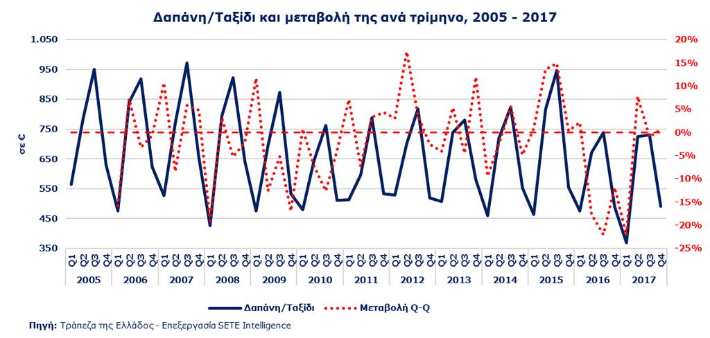 ΕΙΣΕΡΧΟΜΕΝΟΣ ΤΟΥΡΙΣΜΟΣ ΑΠΟ ΤΟ ΗΝΩΜΕΝΟ ΒΑΣΙΛΕΙΟ Μέση κατά Κεφαλή Δαπάνη στην Ελλάδα το 2017 522 από Ηνωμένο Βασίλειο 688 % του Μ.Ο της χώρας 131,7% Η Μέση κατά Κεφαλή Δαπάνη (ΜΚΔ) για την αγορά του Ην.