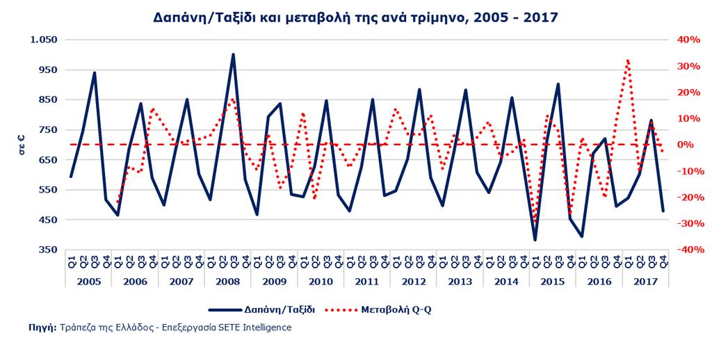 ΕΙΣΕΡΧΟΜΕΝΟΣ ΤΟΥΡΙΣΜΟΣ ΑΠΟ ΤΗΝ ΓΑΛΛΙΑ Μέση κατά Κεφαλή Δαπάνη στην Ελλάδα το 2017 522 από Γαλλία 700 % του Μ.