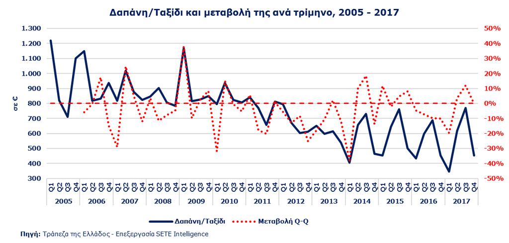 ΕΙΣΕΡΧΟΜΕΝΟΣ ΤΟΥΡΙΣΜΟΣ ΑΠΟ ΤΗΝ ΟΛΛΑΝΔΙΑ Η Μέση κατά Κεφαλή Δαπάνη (ΜΚΔ) για την αγορά της Ολλανδίας το 2017 ανέρχεται στα 676 (έναντι 820 το 2005, -17,6%), υψηλότερη κατά +29,4% από την ΜΚΔ που