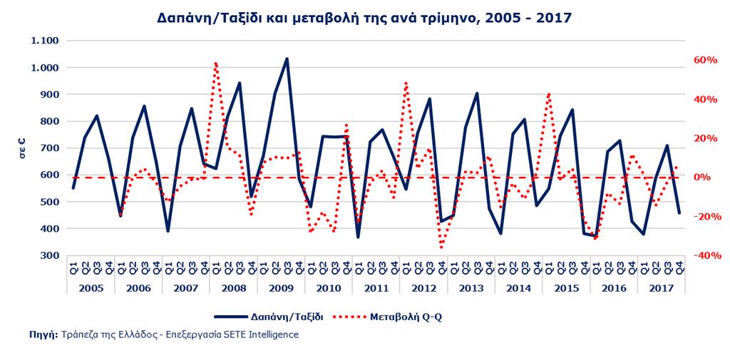 ΕΙΣΕΡΧΟΜΕΝΟΣ ΤΟΥΡΙΣΜΟΣ ΑΠΟ ΤΟ ΒΕΛΓΙΟ Μέση κατά Κεφαλή Δαπάνη στην Ελλάδα το 2017 522 από Βέλγιο 648 % του Μ.