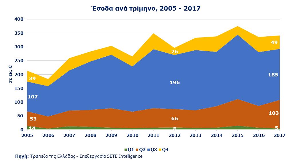 ΕΙΣΕΡΧΟΜΕΝΟΣ ΤΟΥΡΙΣΜΟΣ ΑΠΟ ΤΗΝ ΕΛΒΕΤΙΑ Σύμφωνα με την έκθεση «Swiss Tourism in Figures 2017», οι Ελβετοί πραγματοποίησαν 22,4 εκ.