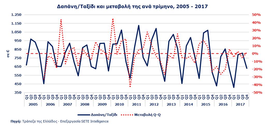 ΕΙΣΕΡΧΟΜΕΝΟΣ ΤΟΥΡΙΣΜΟΣ ΑΠΟ ΤΗΝ ΕΛΒΕΤΙΑ Η Μέση κατά Κεφαλή Δαπάνη (ΜΚΔ) για την αγορά της Ελβετίας το 2017 ανέρχεται στα 760 (έναντι 892 το 2005, -14,8%), υψηλότερη κατά +45,6% από την ΜΚΔ που