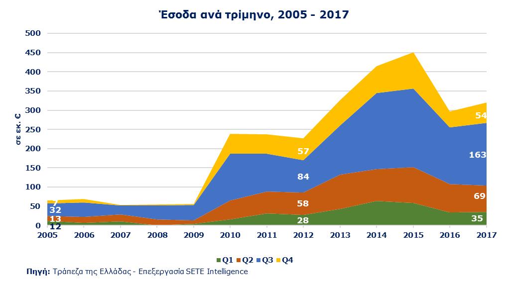 ΕΙΣΕΡΧΟΜΕΝΟΣ ΤΟΥΡΙΣΜΟΣ ΑΠΟ ΤΗΝ ΤΟΥΡΚΙΑ Ο εισερχόμενος τουρισμός από την Τουρκία για την περίοδο 2005 2009 ήταν πολύ μικρός και δεν ξεπερνούσε τις 124 χιλ.