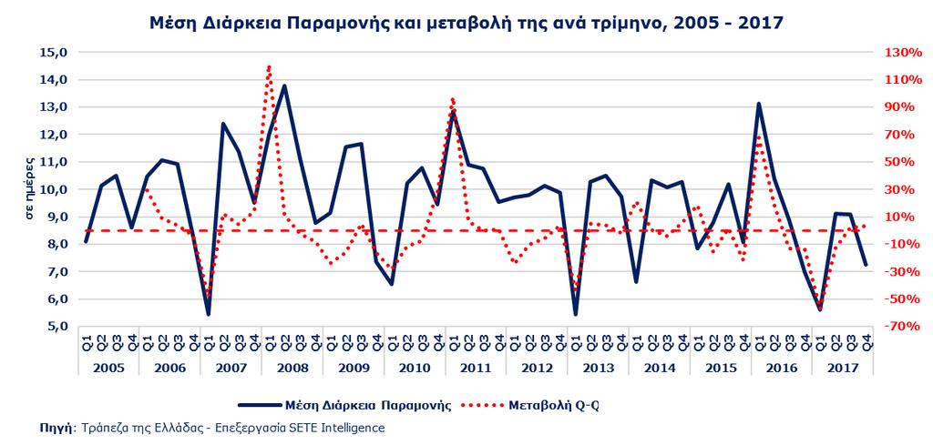 Η ΜΚΔ για την αγορά της Αυστρίας εμφανίζει διακυμάνσεις από έτος σε έτος με πτωτική όμως τάση, με την υψηλότερη τιμή να καταγράφεται το 2015 ( 919) και την χαμηλότερη το 2007 ( 643).