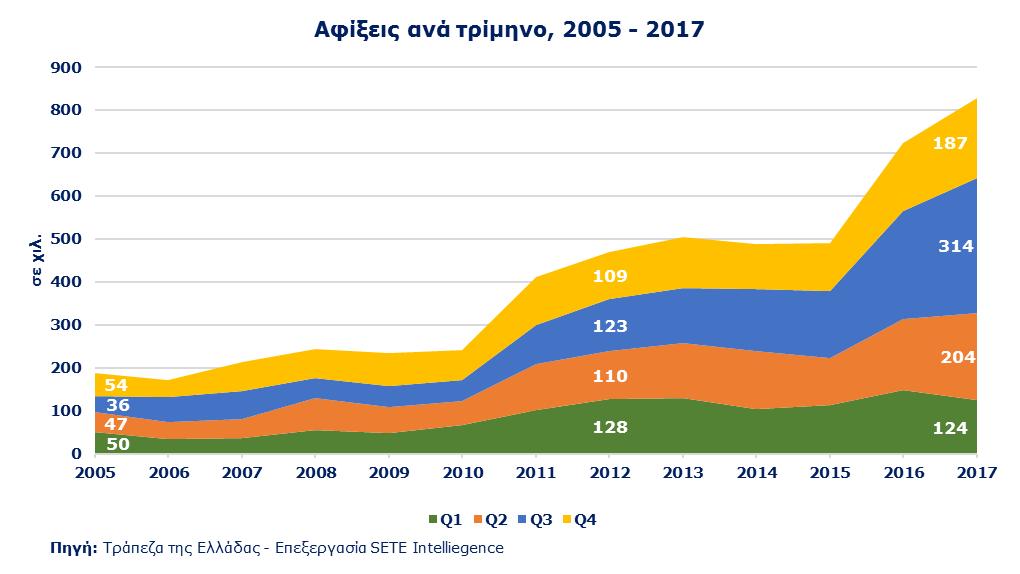 ΕΙΣΕΡΧΟΜΕΝΟΣ ΤΟΥΡΙΣΜΟΣ ΑΠΟ ΤΗΝ ΑΛΒΑΝΙΑ Ο εισερχόμενος τουρισμός από την Αλβανία εμφανίζει συνεχή αυξητική τάση την περίοδο 2005 2017 (+341,6%, με εξαίρεση τα έτη 2006: -8,4%, 2009: -3,6%, και 2014: