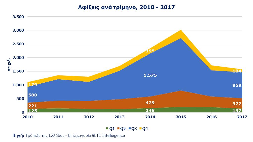 ΕΙΣΕΡΧΟΜΕΝΟΣ ΤΟΥΡΙΣΜΟΣ ΑΠΟ ΤΗΝ ΠΓΔΜ Η δημοσίευση αναλυτικών στοιχείων από την ΤτΕ για την αγορά της ΠΓΔΜ ξεκίνησε το 2010 σε αντίθεση με τις υπόλοιπες αγορές που η καταγραφή των στοιχείων έχει